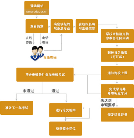 温州医科大学在职研究生申硕流程